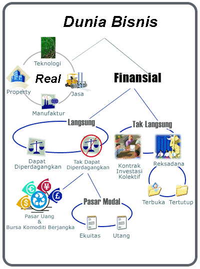 struktur dunia bisnis